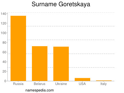 Surname Goretskaya