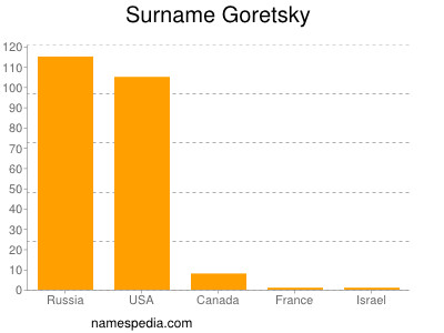 Surname Goretsky