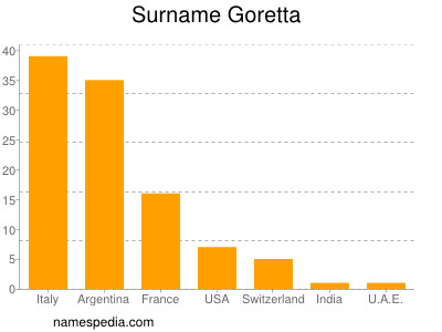 Surname Goretta