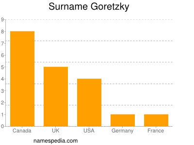Surname Goretzky