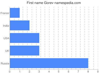 Given name Gorev