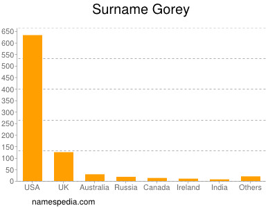 Surname Gorey