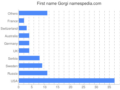 Given name Gorgi