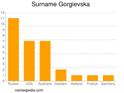 Surname Gorgievska