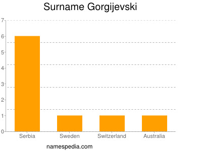 Surname Gorgijevski