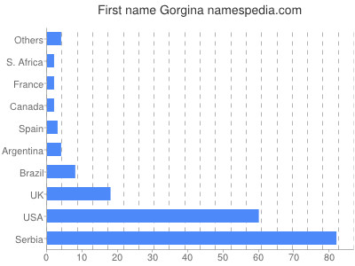 Given name Gorgina