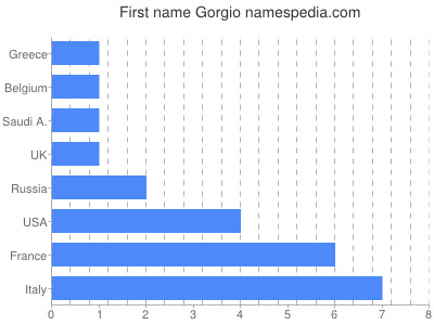 Given name Gorgio