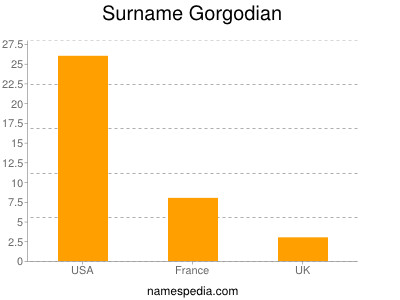 Surname Gorgodian