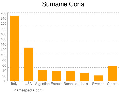 Surname Goria