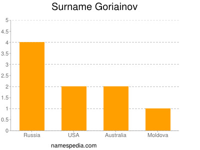 Surname Goriainov
