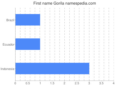 Given name Gorila