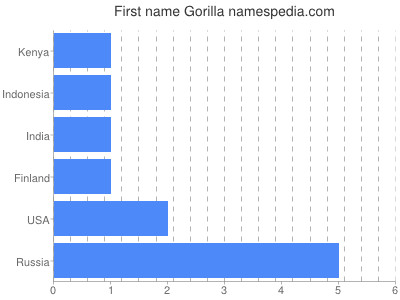 Given name Gorilla