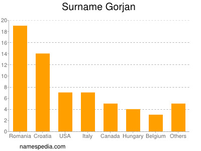 Surname Gorjan