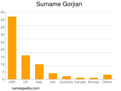 Surname Gorjian