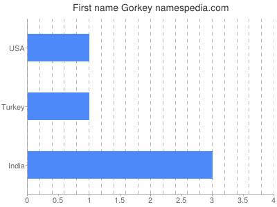 Given name Gorkey