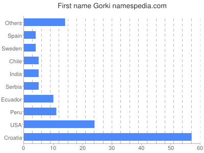 Given name Gorki