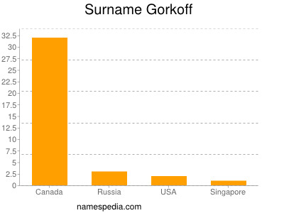 Surname Gorkoff