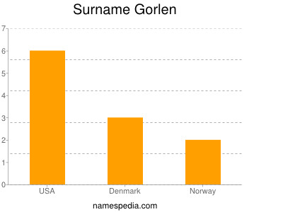 Surname Gorlen