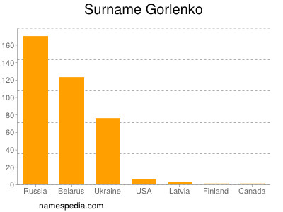 Surname Gorlenko