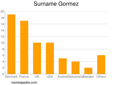 Surname Gormez