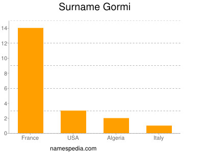 Surname Gormi