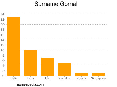 Surname Gornal