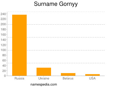 Surname Gornyy