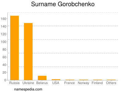 Surname Gorobchenko
