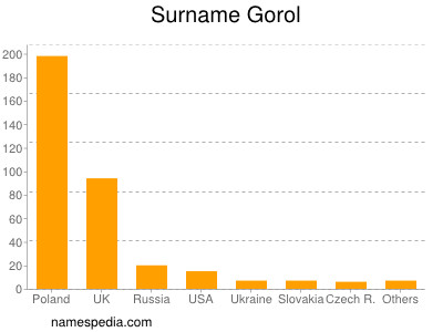 Surname Gorol
