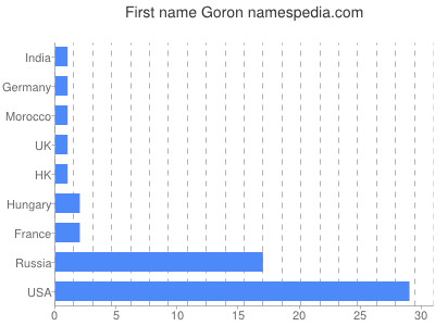 Given name Goron