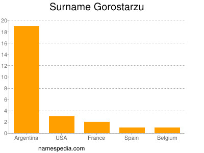 Surname Gorostarzu