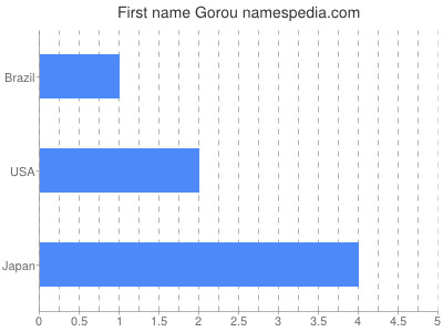Given name Gorou