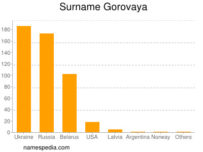 Surname Gorovaya