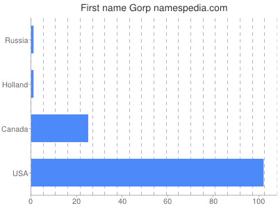Given name Gorp