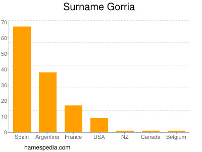 Surname Gorria