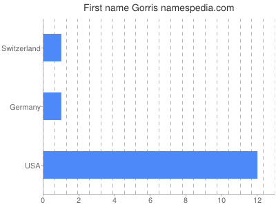 Given name Gorris