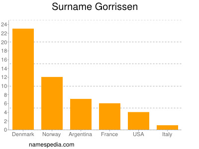 Surname Gorrissen