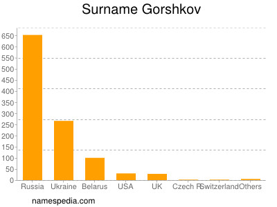 Surname Gorshkov