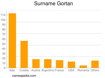 Surname Gortan