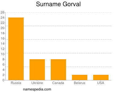 Surname Gorval