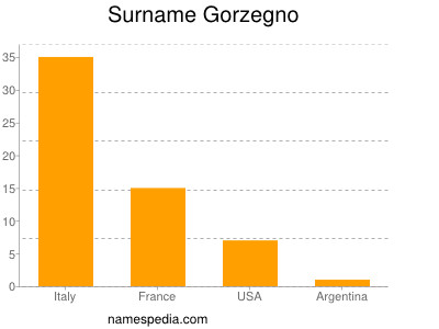 Surname Gorzegno