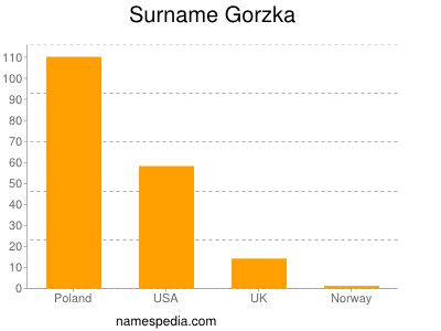 Surname Gorzka