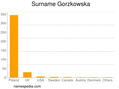 Surname Gorzkowska