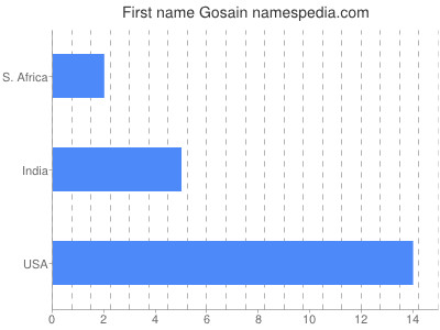 Given name Gosain