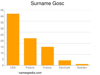 Surname Gosc