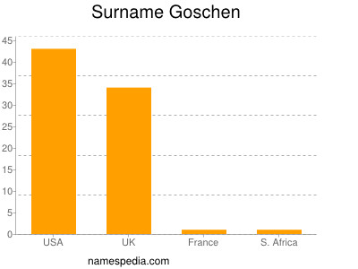 Surname Goschen