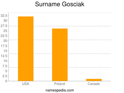 Surname Gosciak