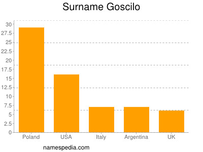 Surname Goscilo