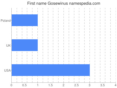 Given name Gosewinus
