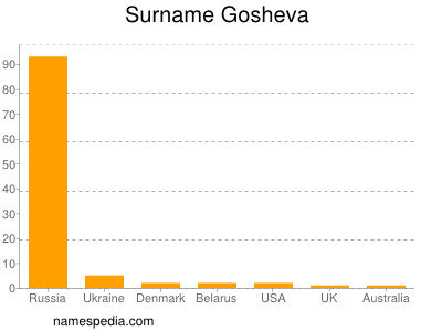 Surname Gosheva